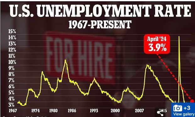 अमेरिकी बेरोजगारी दर अप्रिलमा ३.९ प्रतिशत पुग्यो