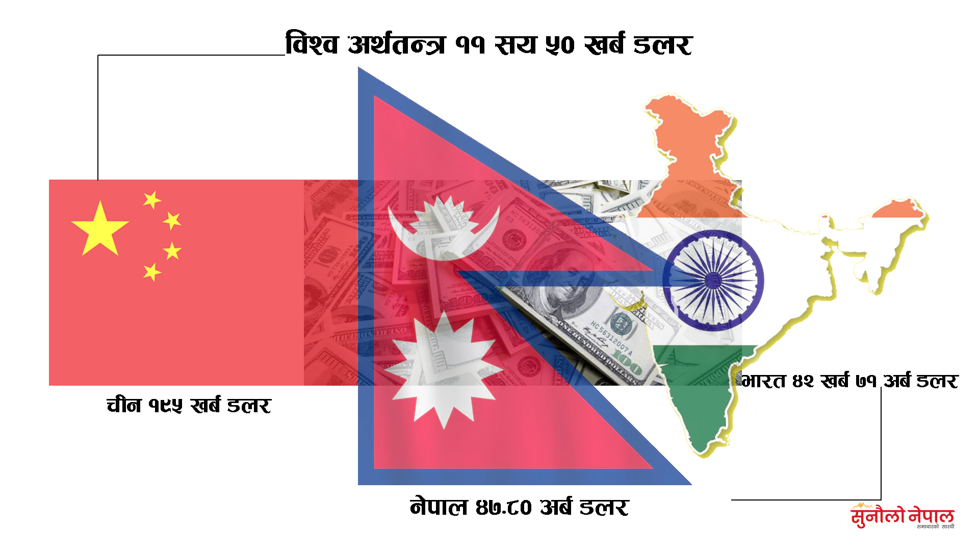 नेपालको अर्थतन्त्र बन्यो विश्वको ९९ औं ठूलो